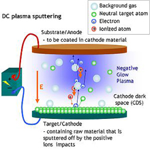 RF & DC Sputtering System
